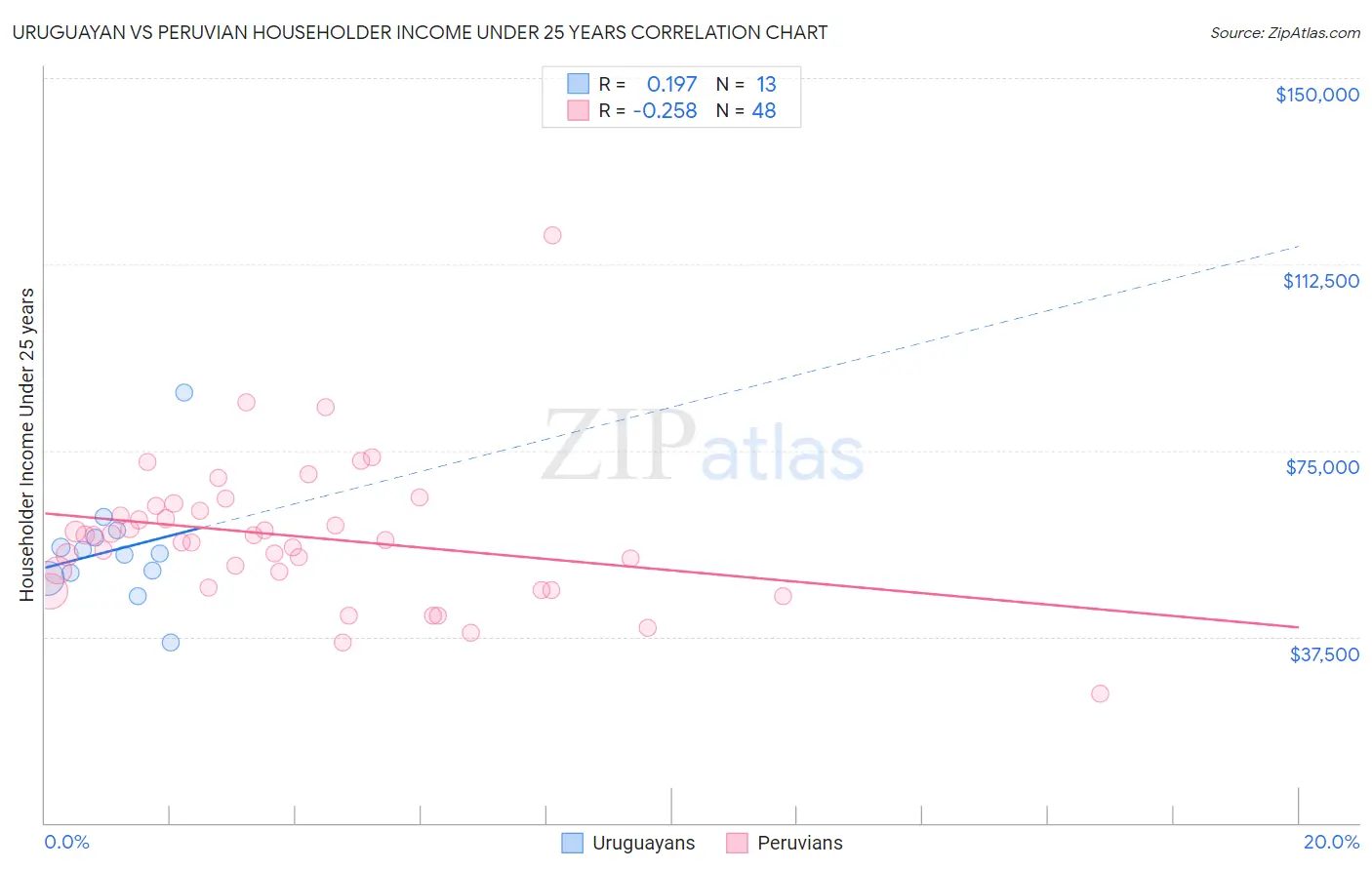 Uruguayan vs Peruvian Householder Income Under 25 years