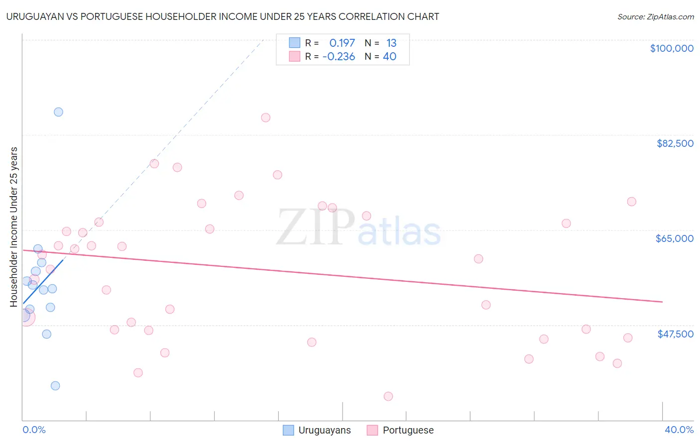 Uruguayan vs Portuguese Householder Income Under 25 years