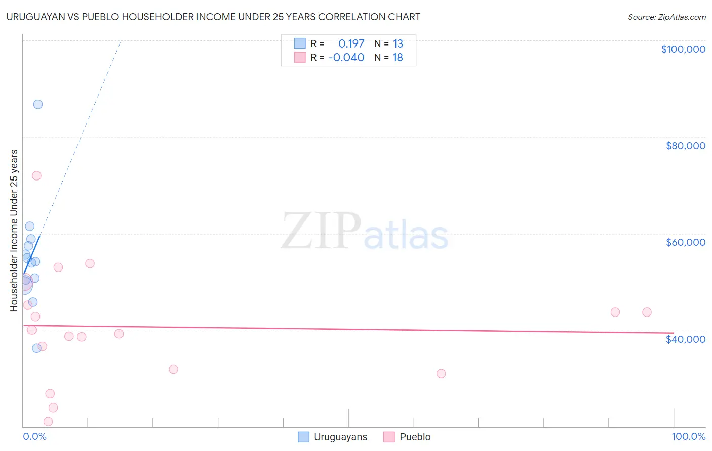 Uruguayan vs Pueblo Householder Income Under 25 years