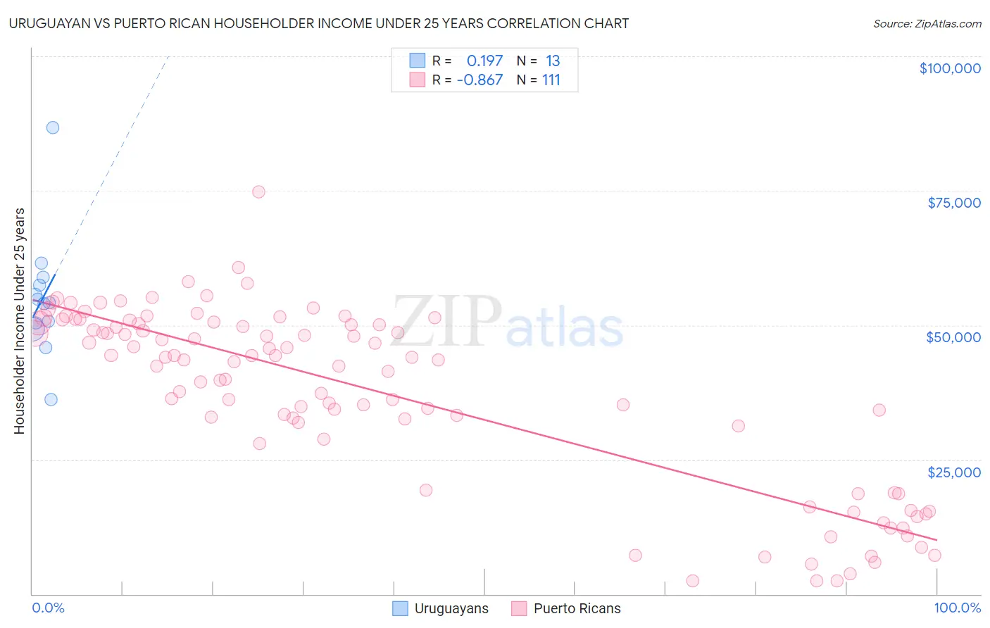 Uruguayan vs Puerto Rican Householder Income Under 25 years