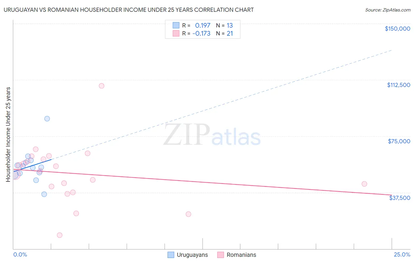 Uruguayan vs Romanian Householder Income Under 25 years