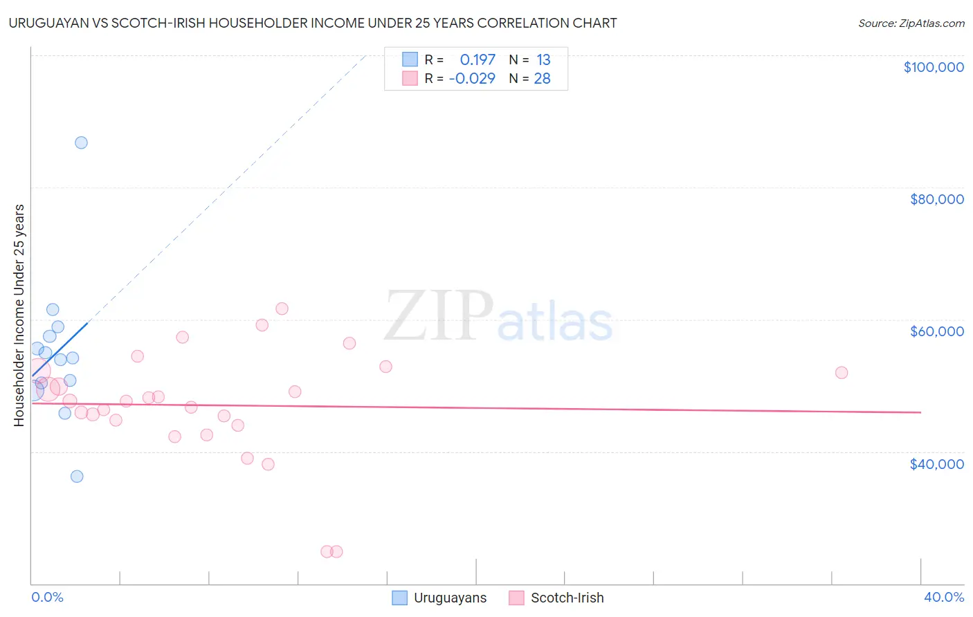 Uruguayan vs Scotch-Irish Householder Income Under 25 years