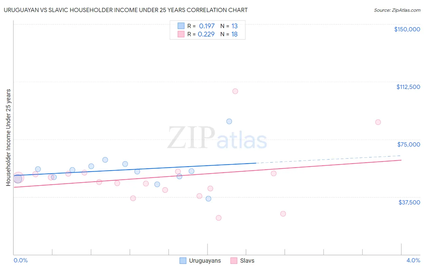 Uruguayan vs Slavic Householder Income Under 25 years