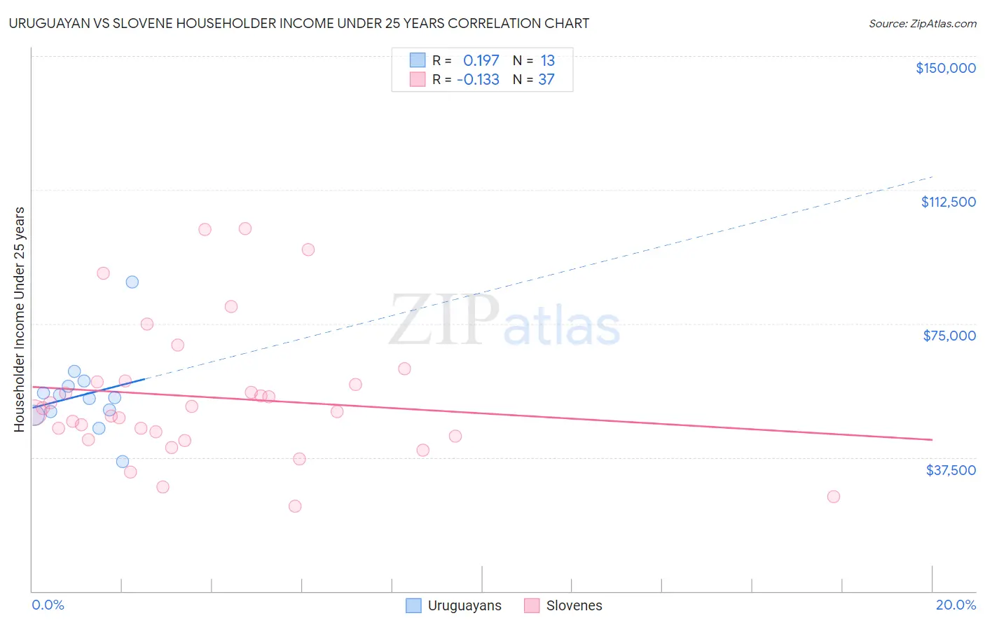 Uruguayan vs Slovene Householder Income Under 25 years