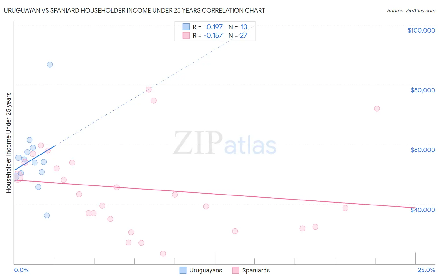 Uruguayan vs Spaniard Householder Income Under 25 years