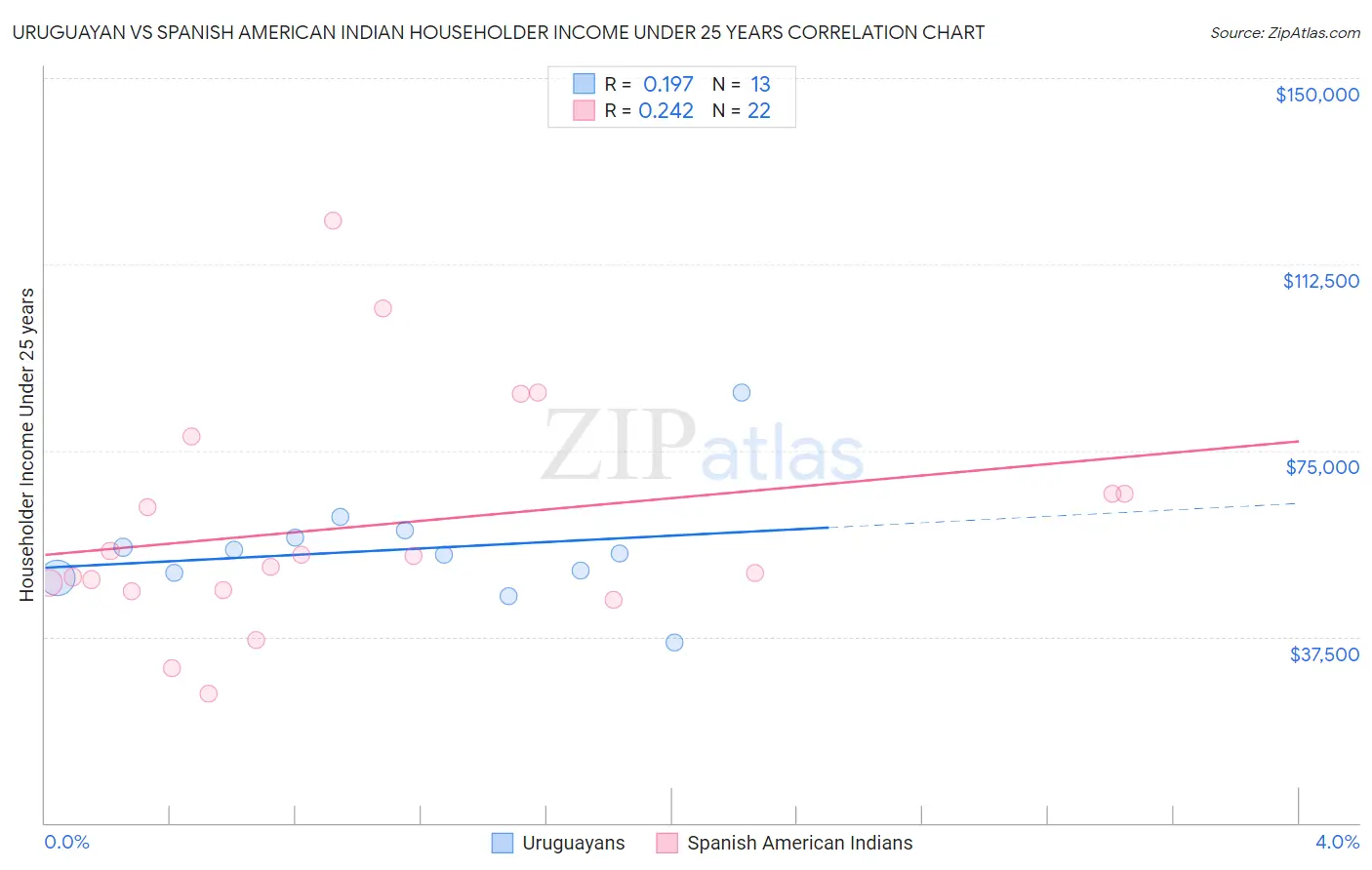 Uruguayan vs Spanish American Indian Householder Income Under 25 years