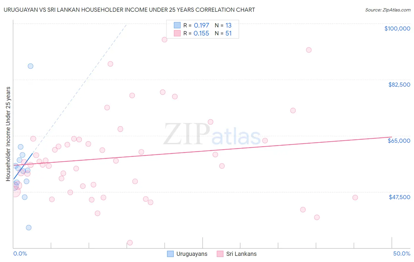 Uruguayan vs Sri Lankan Householder Income Under 25 years