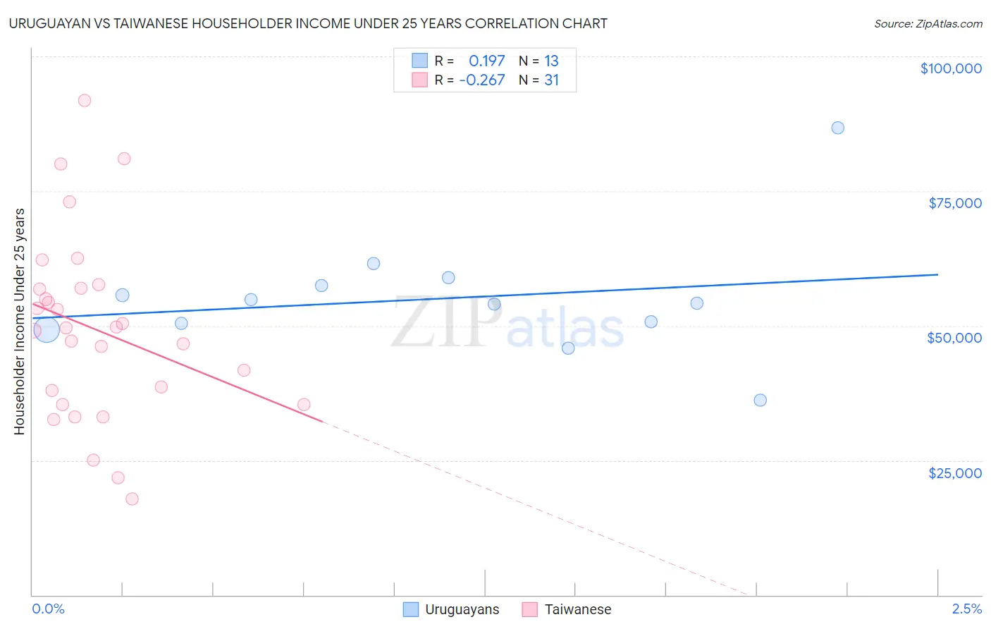 Uruguayan vs Taiwanese Householder Income Under 25 years