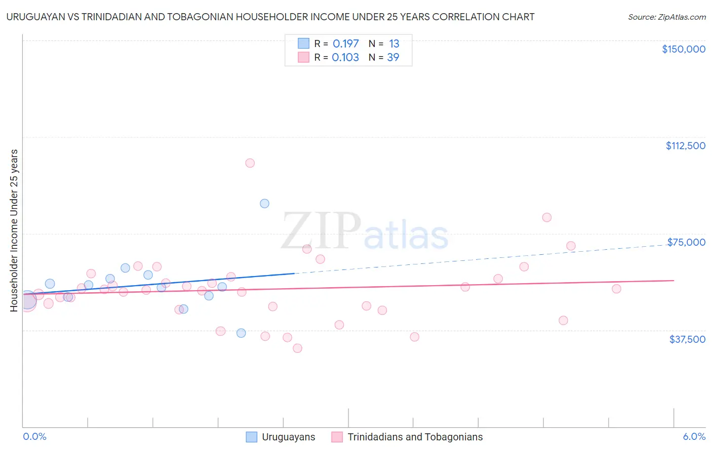 Uruguayan vs Trinidadian and Tobagonian Householder Income Under 25 years