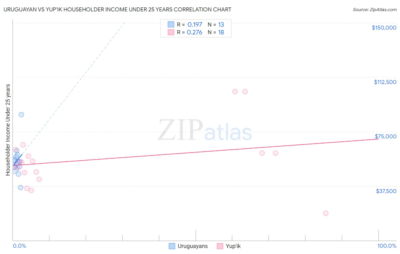 Uruguayan vs Yup'ik Householder Income Under 25 years