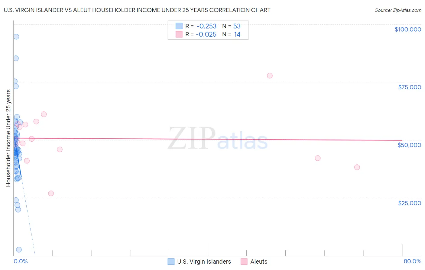 U.S. Virgin Islander vs Aleut Householder Income Under 25 years