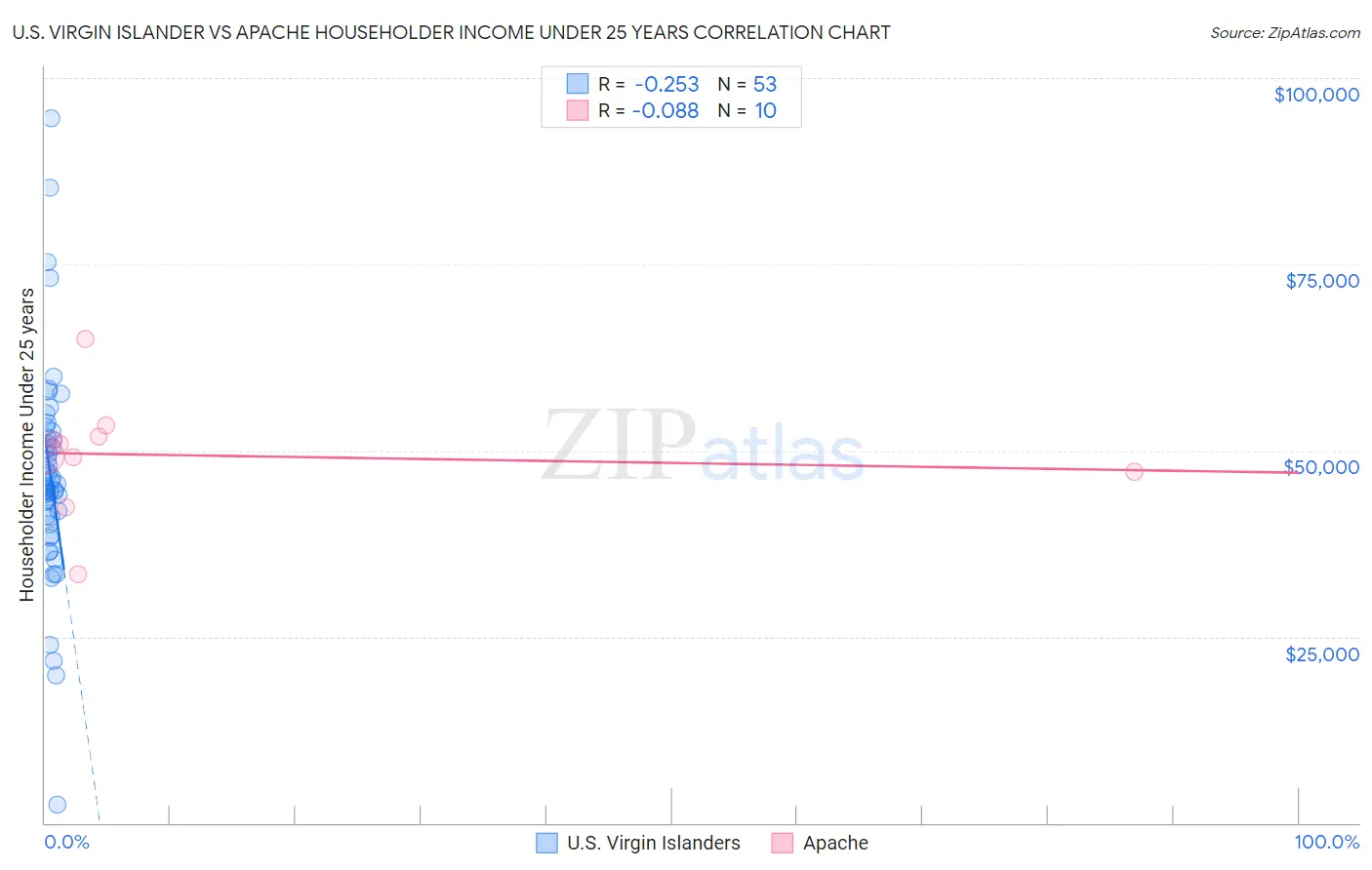 U.S. Virgin Islander vs Apache Householder Income Under 25 years
