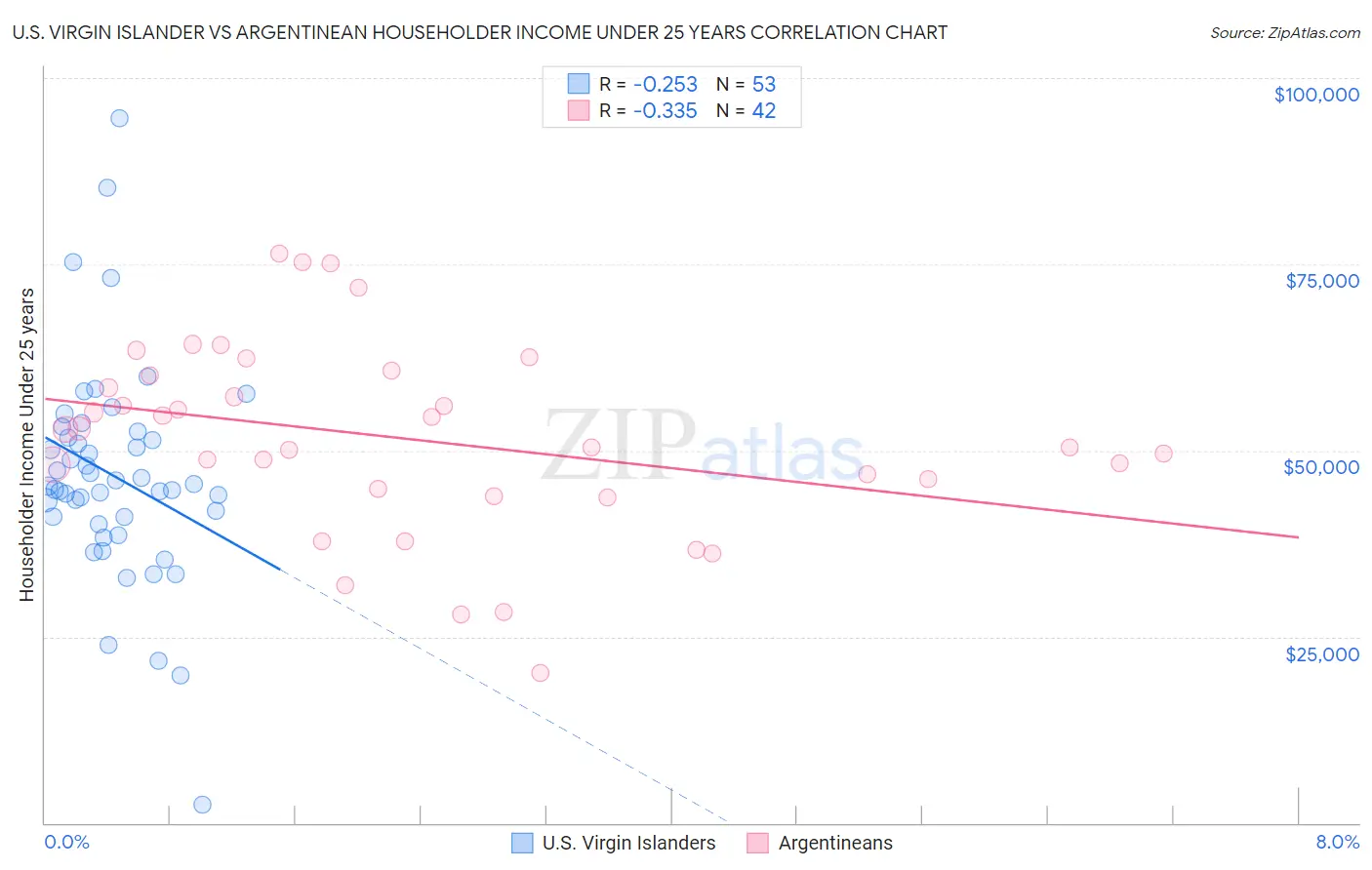 U.S. Virgin Islander vs Argentinean Householder Income Under 25 years