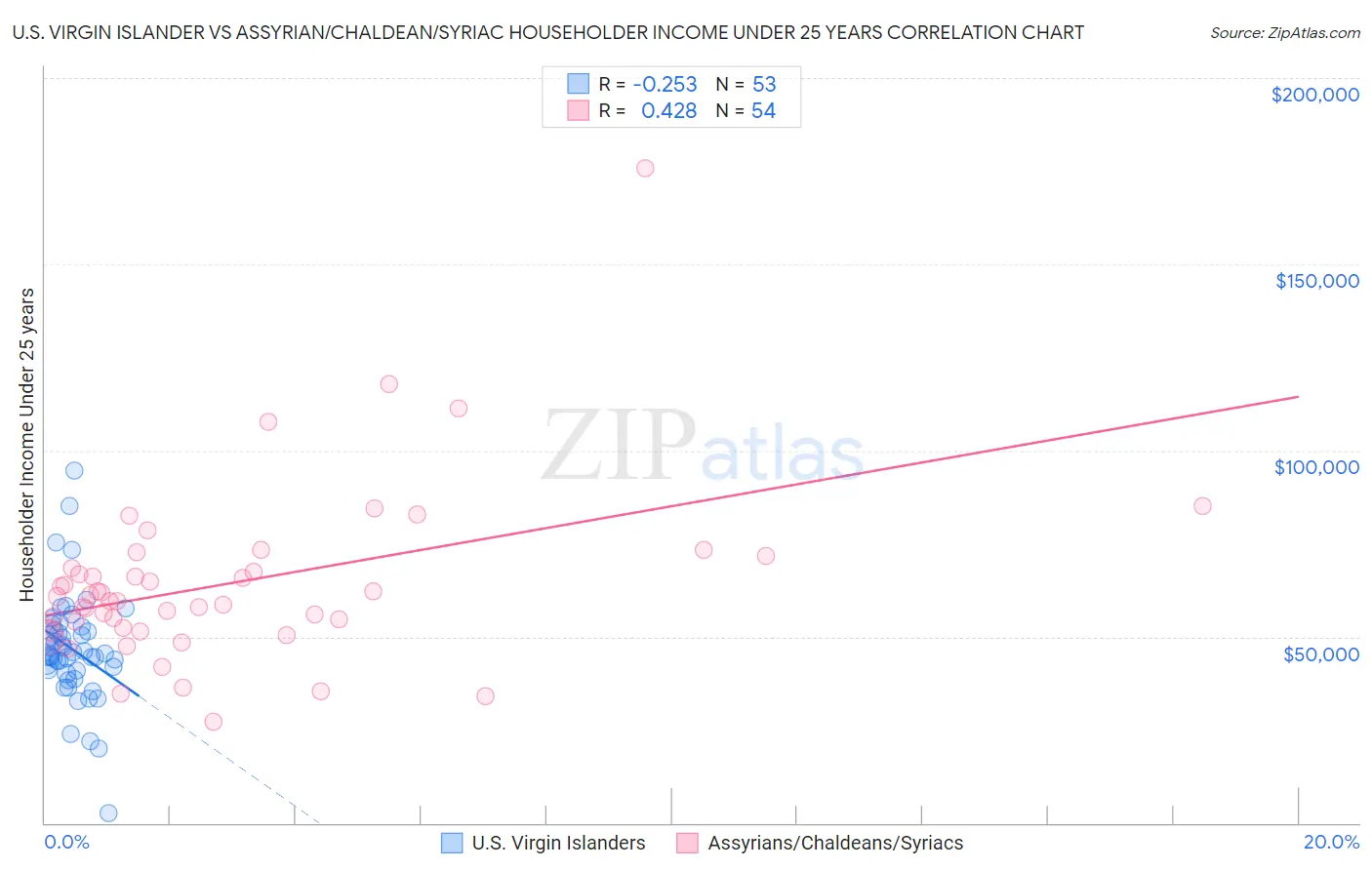 U.S. Virgin Islander vs Assyrian/Chaldean/Syriac Householder Income Under 25 years