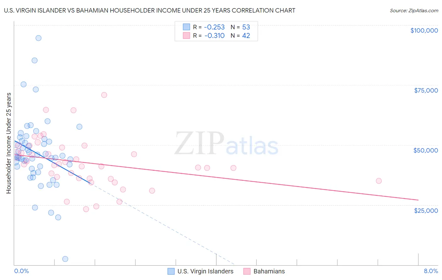 U.S. Virgin Islander vs Bahamian Householder Income Under 25 years