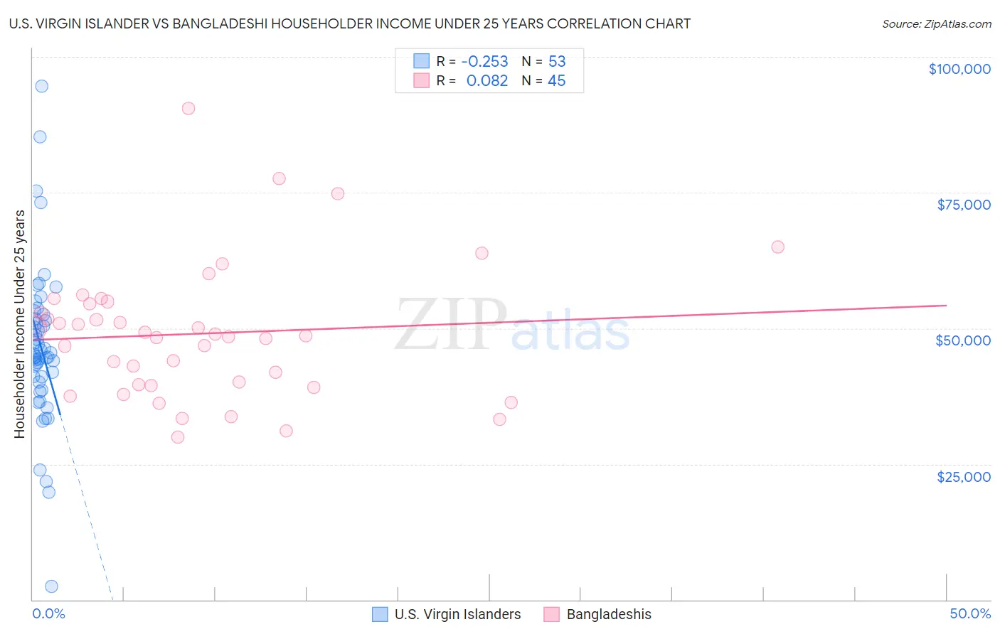 U.S. Virgin Islander vs Bangladeshi Householder Income Under 25 years