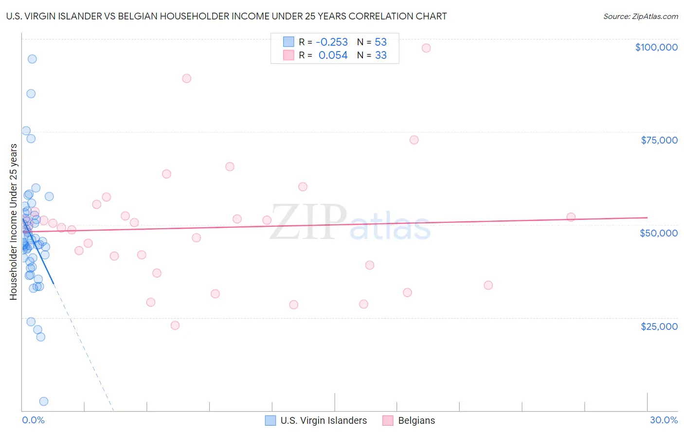 U.S. Virgin Islander vs Belgian Householder Income Under 25 years