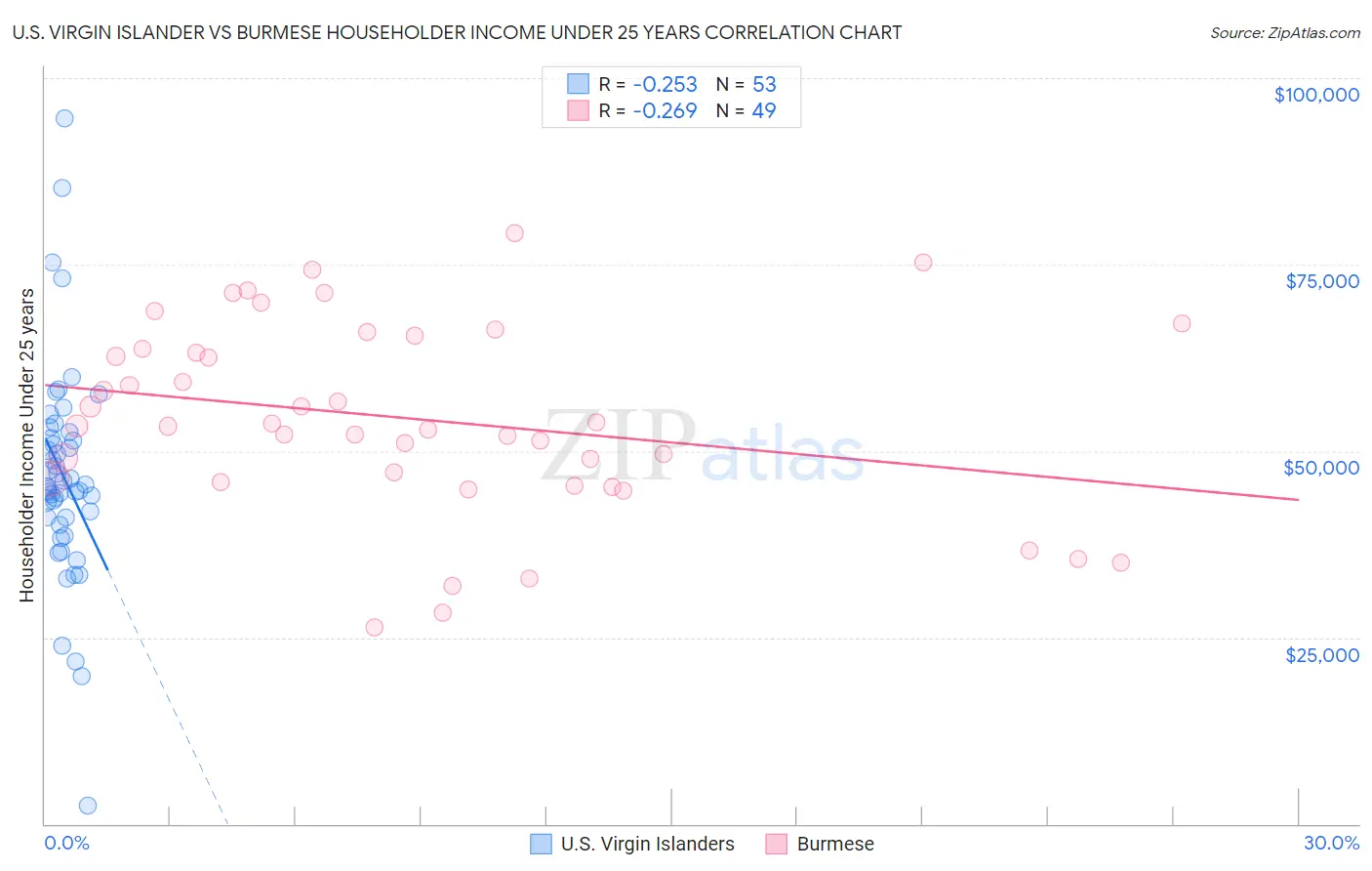 U.S. Virgin Islander vs Burmese Householder Income Under 25 years