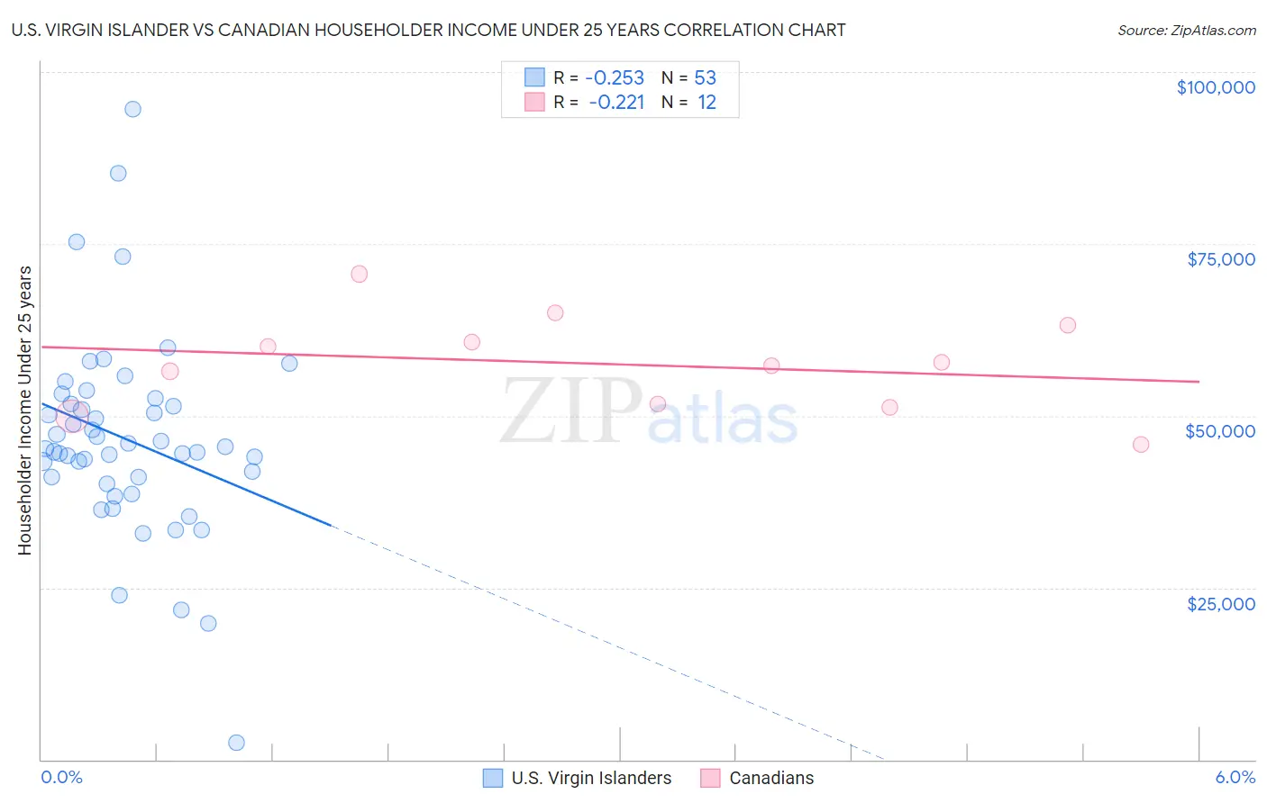 U.S. Virgin Islander vs Canadian Householder Income Under 25 years