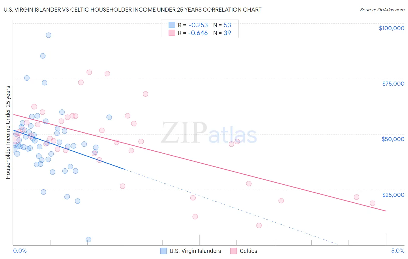 U.S. Virgin Islander vs Celtic Householder Income Under 25 years