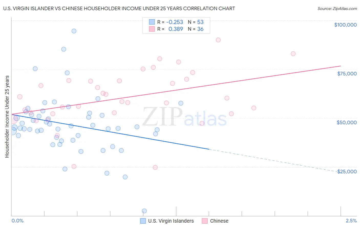 U.S. Virgin Islander vs Chinese Householder Income Under 25 years