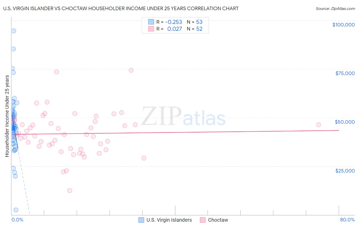 U.S. Virgin Islander vs Choctaw Householder Income Under 25 years