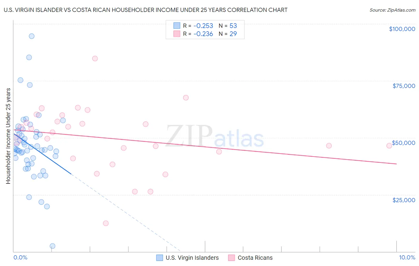 U.S. Virgin Islander vs Costa Rican Householder Income Under 25 years