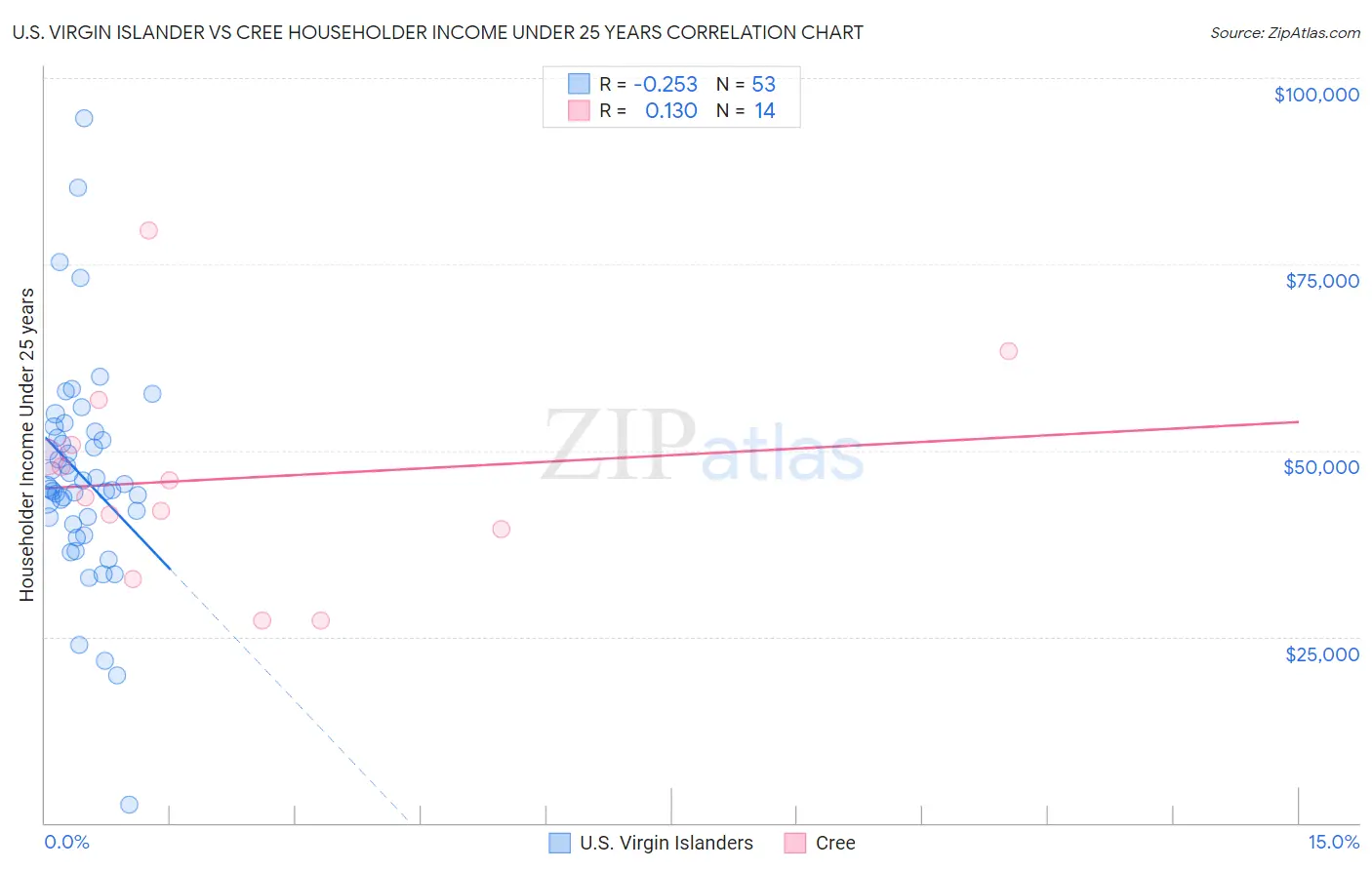 U.S. Virgin Islander vs Cree Householder Income Under 25 years