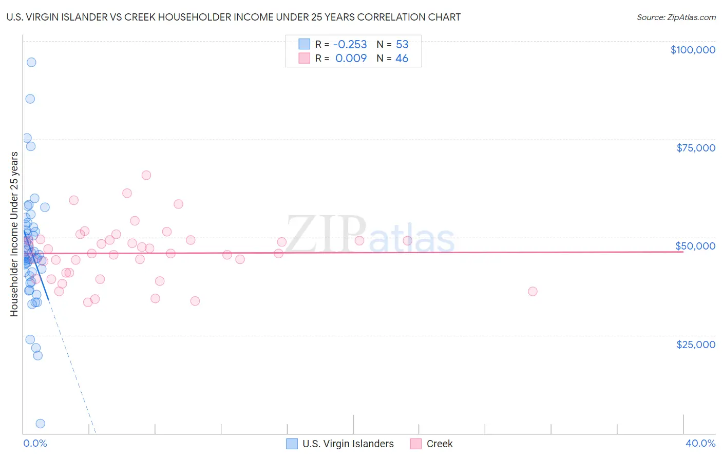U.S. Virgin Islander vs Creek Householder Income Under 25 years