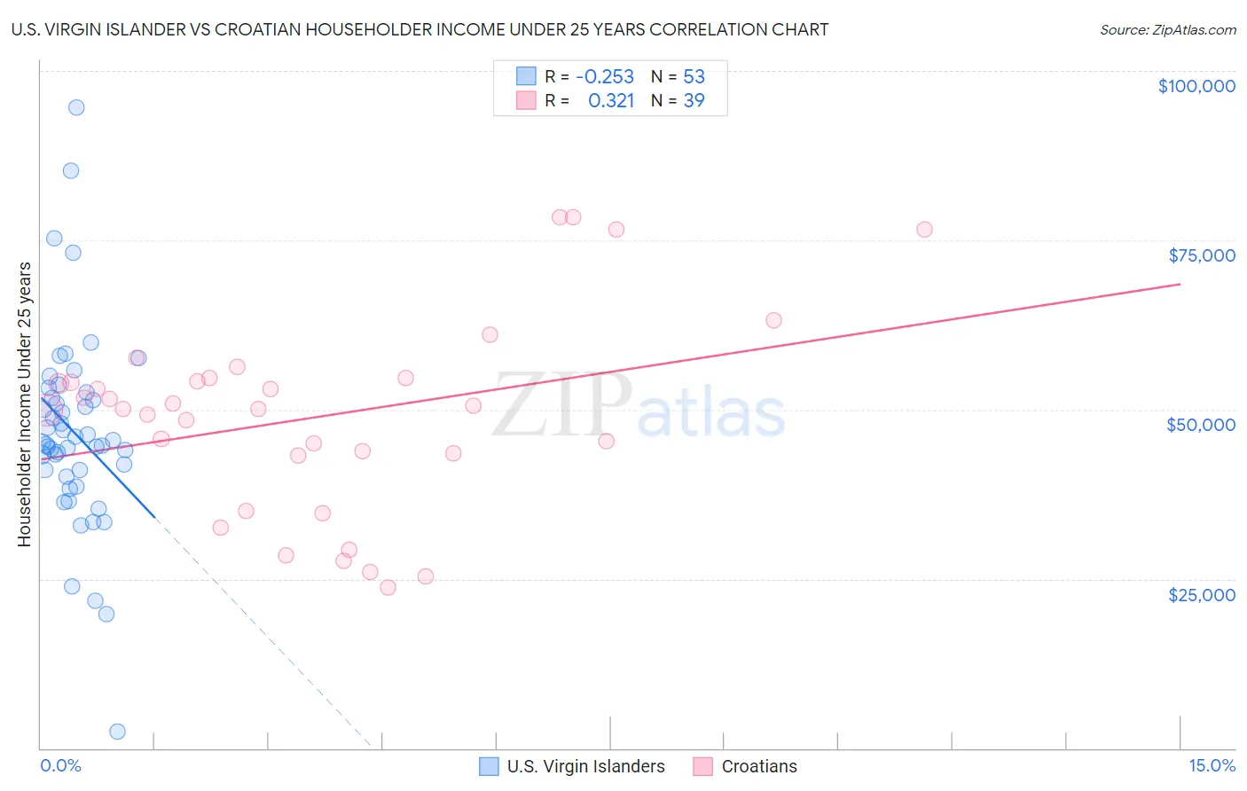 U.S. Virgin Islander vs Croatian Householder Income Under 25 years