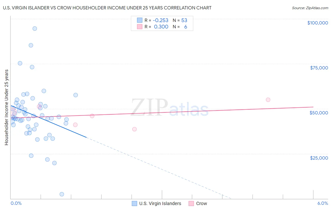 U.S. Virgin Islander vs Crow Householder Income Under 25 years