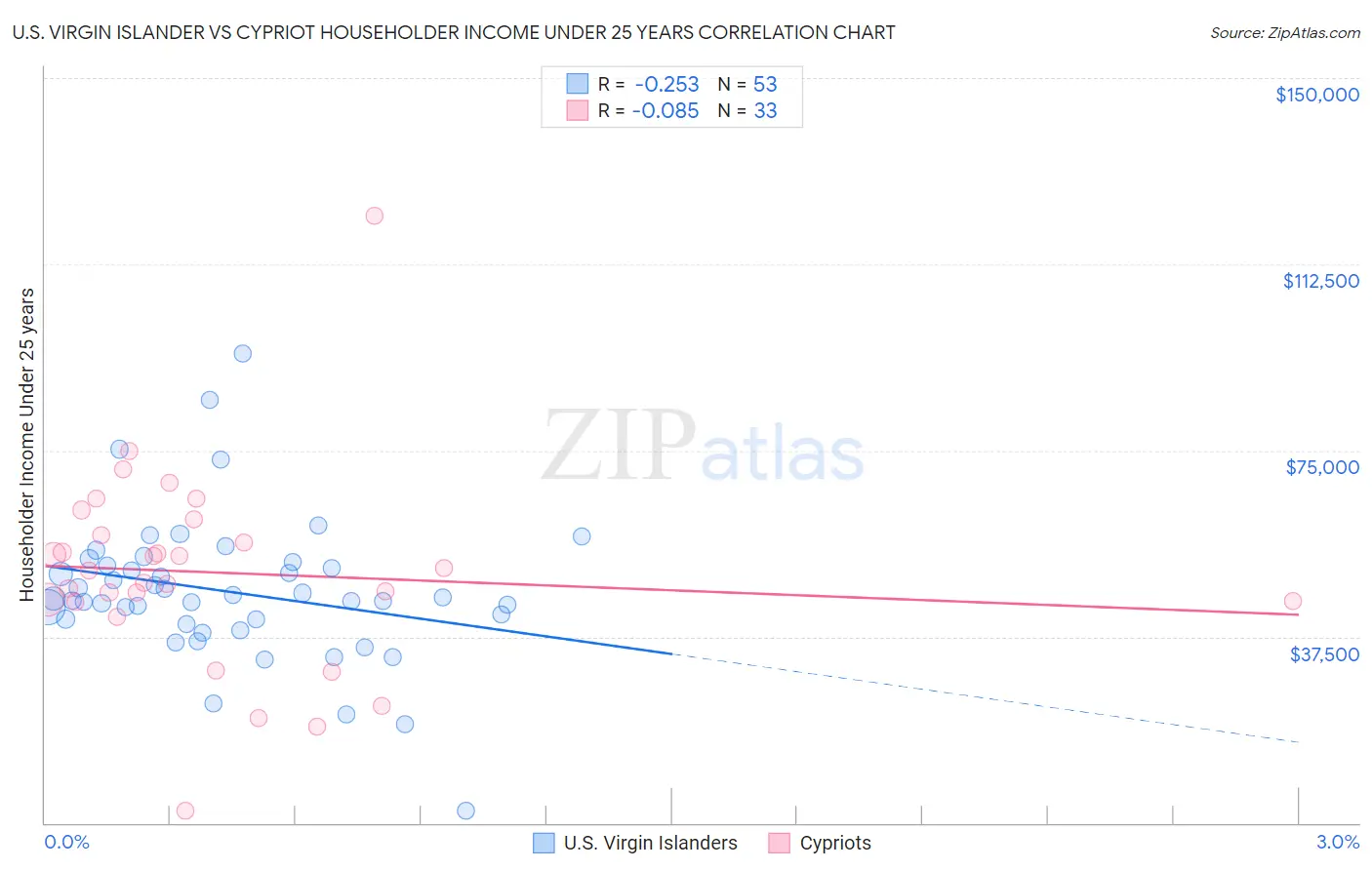 U.S. Virgin Islander vs Cypriot Householder Income Under 25 years