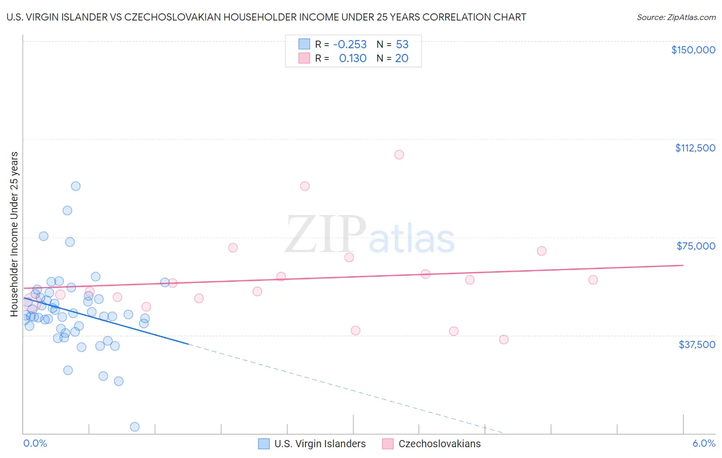 U.S. Virgin Islander vs Czechoslovakian Householder Income Under 25 years