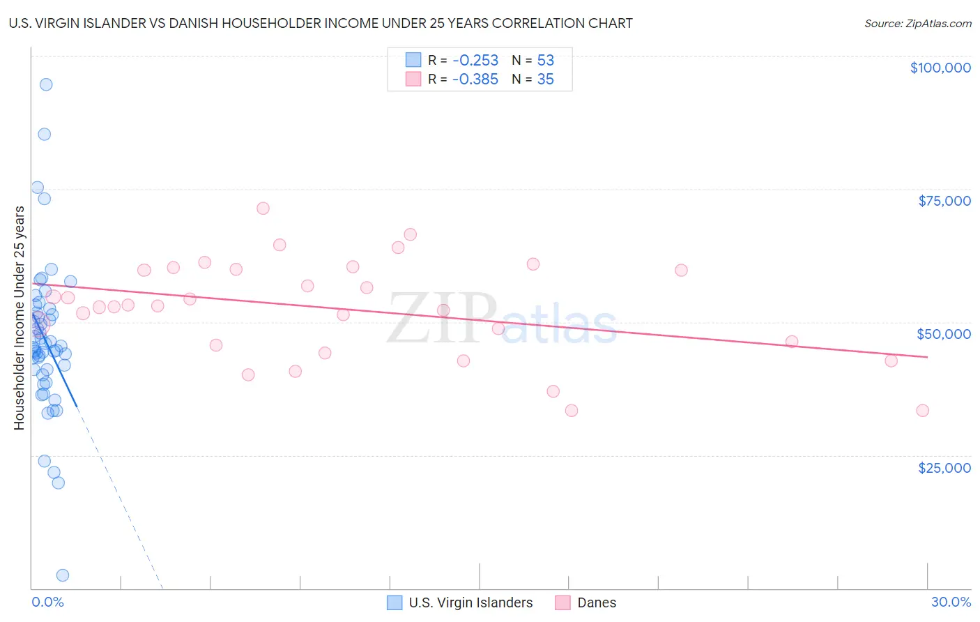 U.S. Virgin Islander vs Danish Householder Income Under 25 years