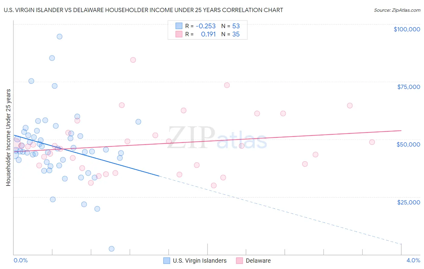 U.S. Virgin Islander vs Delaware Householder Income Under 25 years