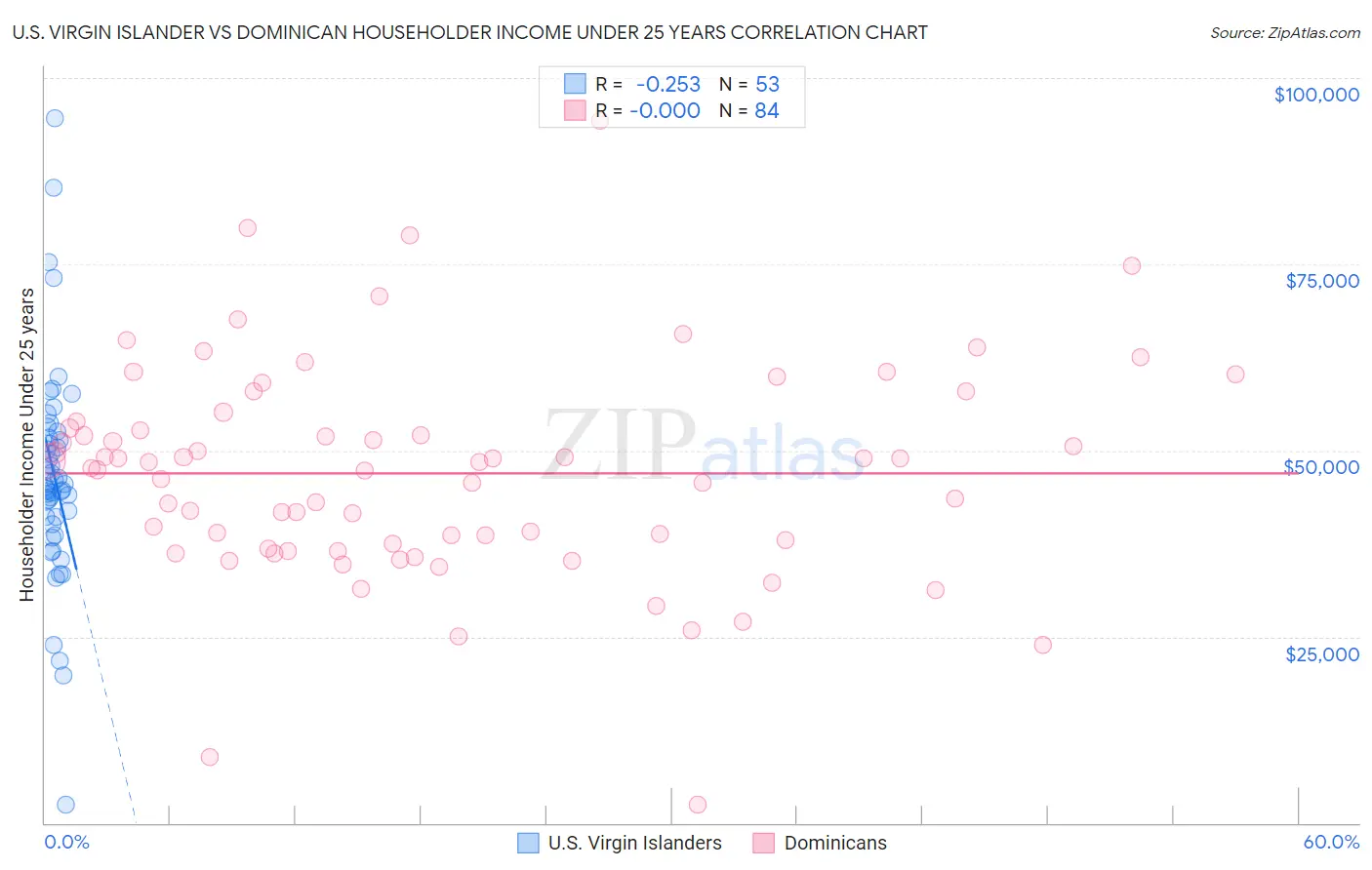 U.S. Virgin Islander vs Dominican Householder Income Under 25 years