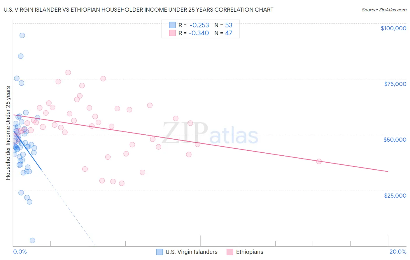 U.S. Virgin Islander vs Ethiopian Householder Income Under 25 years