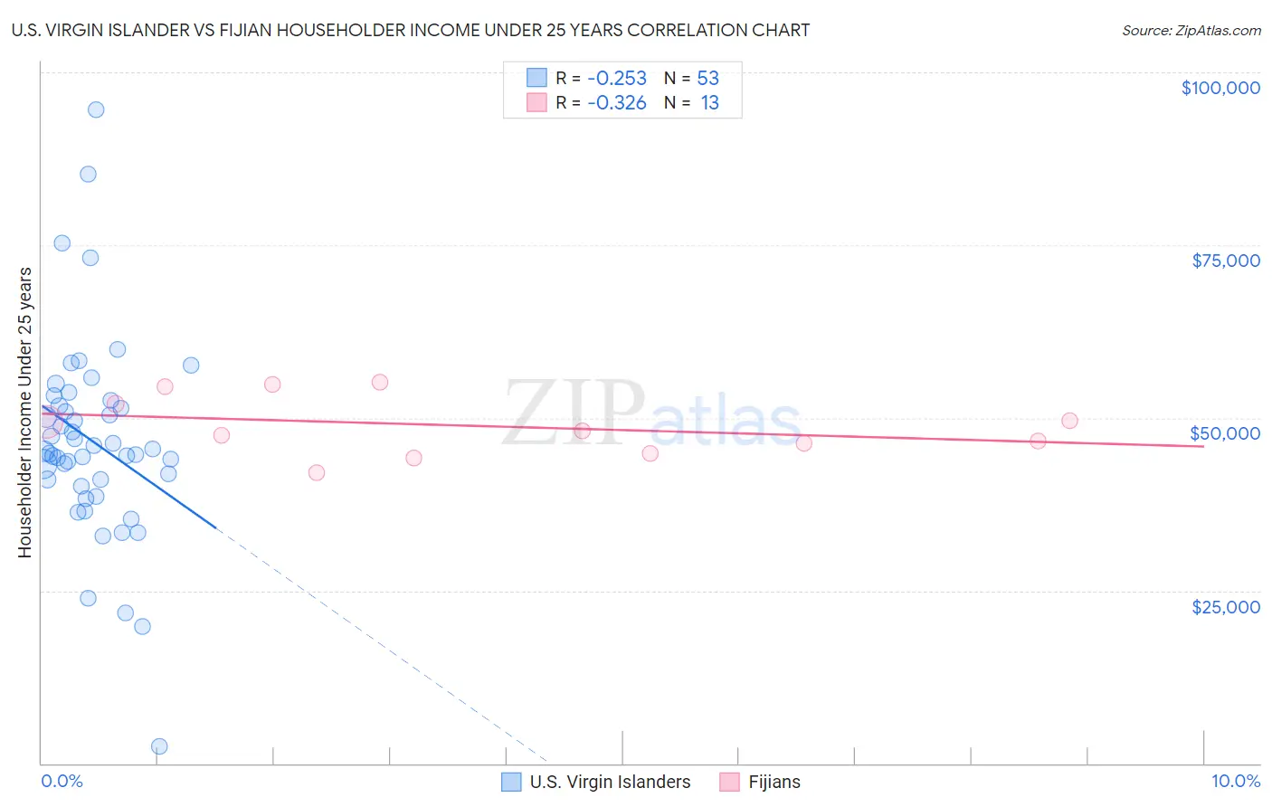 U.S. Virgin Islander vs Fijian Householder Income Under 25 years