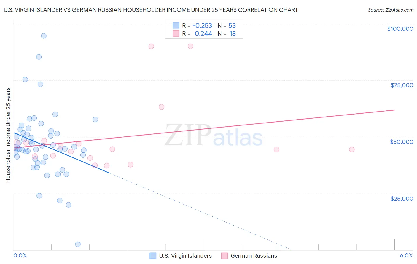 U.S. Virgin Islander vs German Russian Householder Income Under 25 years