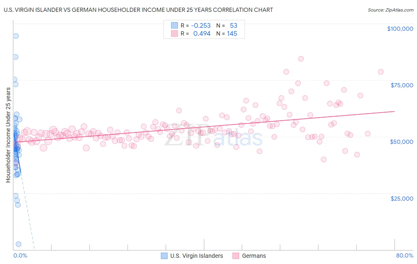 U.S. Virgin Islander vs German Householder Income Under 25 years