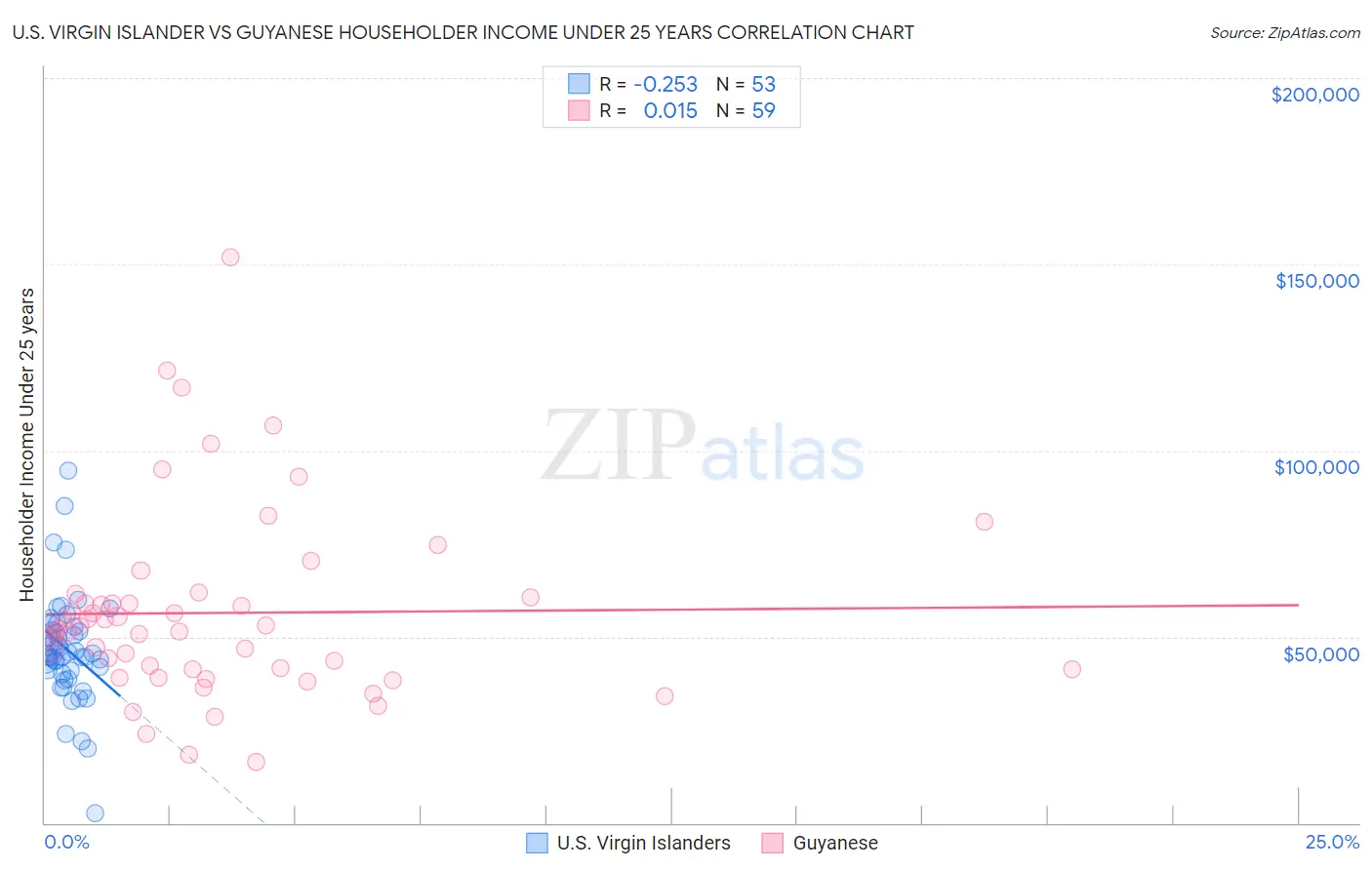 U.S. Virgin Islander vs Guyanese Householder Income Under 25 years