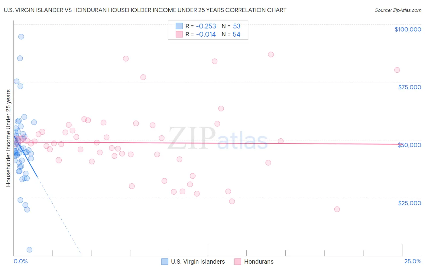 U.S. Virgin Islander vs Honduran Householder Income Under 25 years