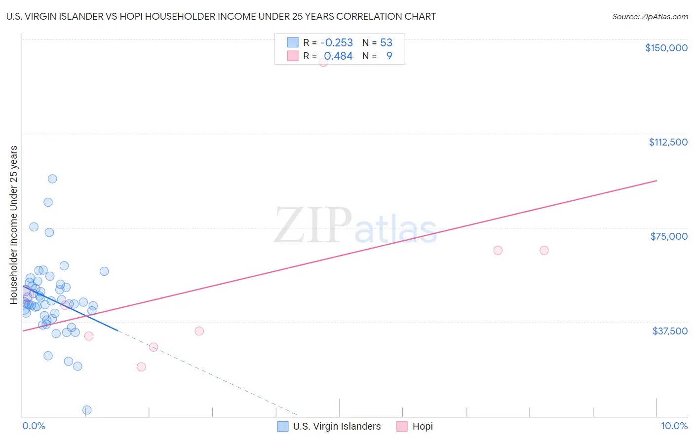 U.S. Virgin Islander vs Hopi Householder Income Under 25 years