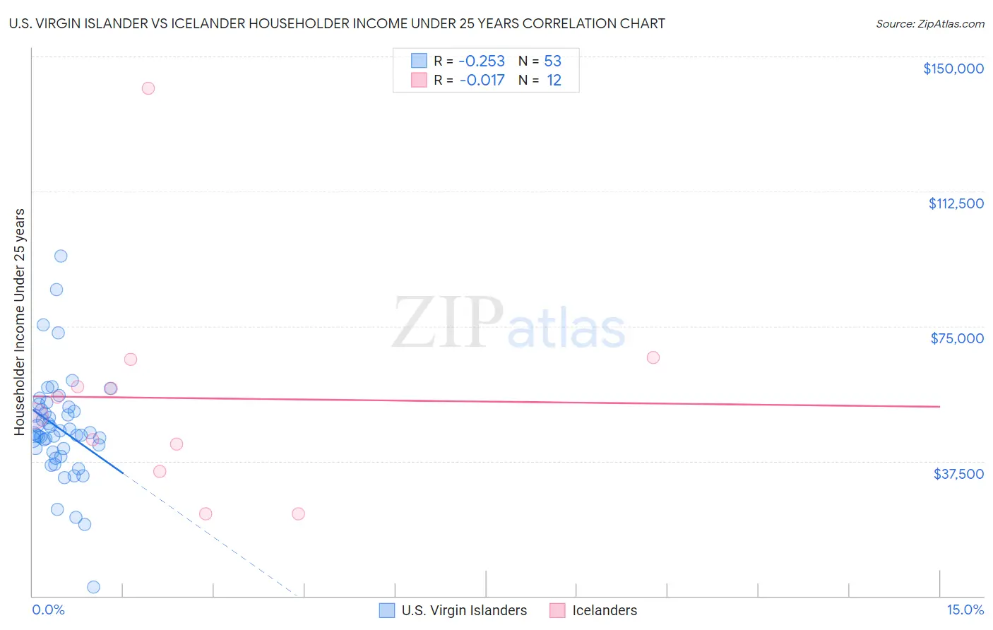 U.S. Virgin Islander vs Icelander Householder Income Under 25 years