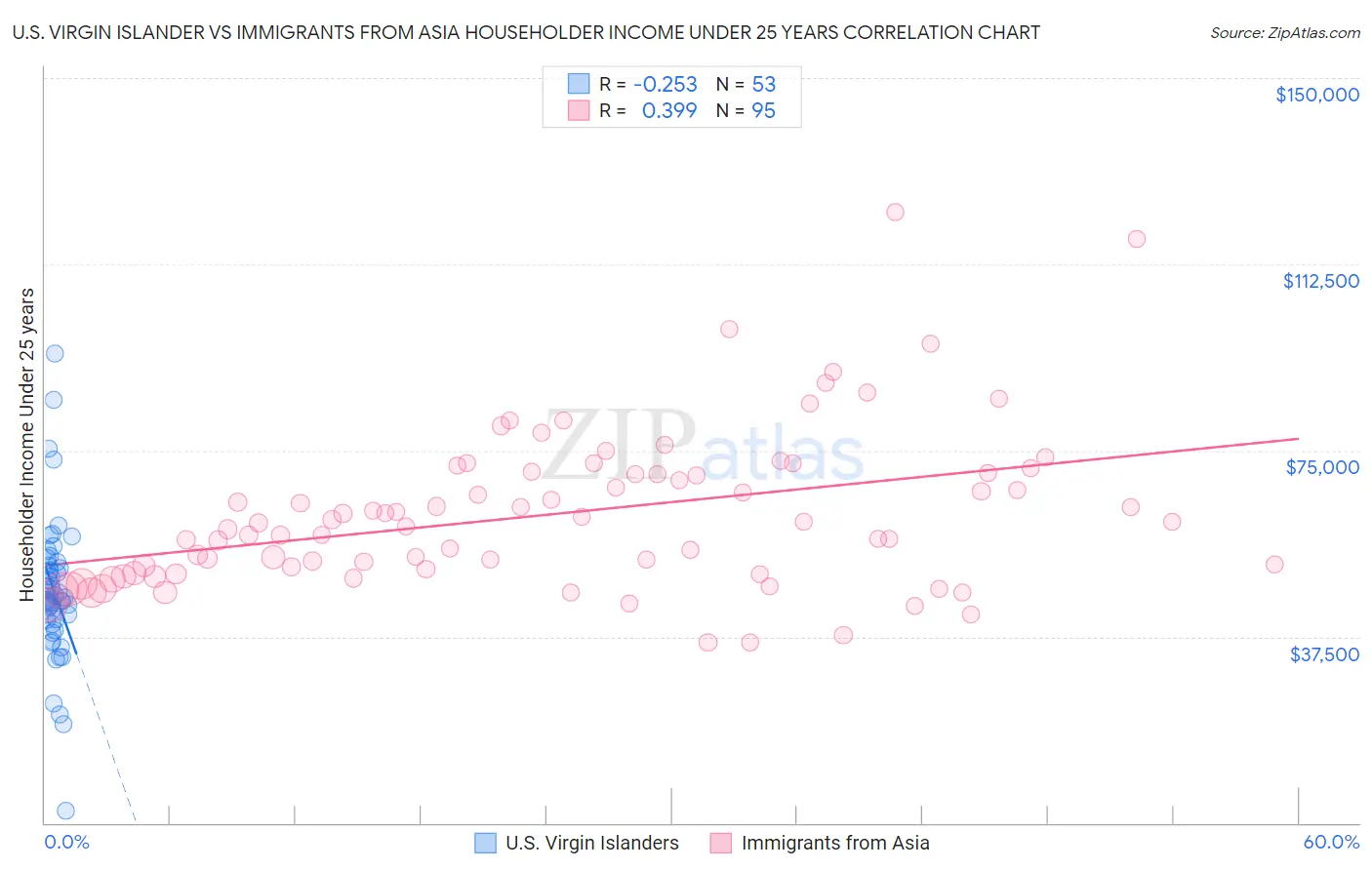 U.S. Virgin Islander vs Immigrants from Asia Householder Income Under 25 years