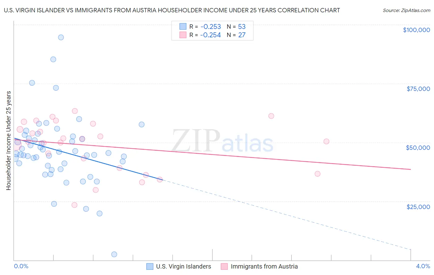 U.S. Virgin Islander vs Immigrants from Austria Householder Income Under 25 years