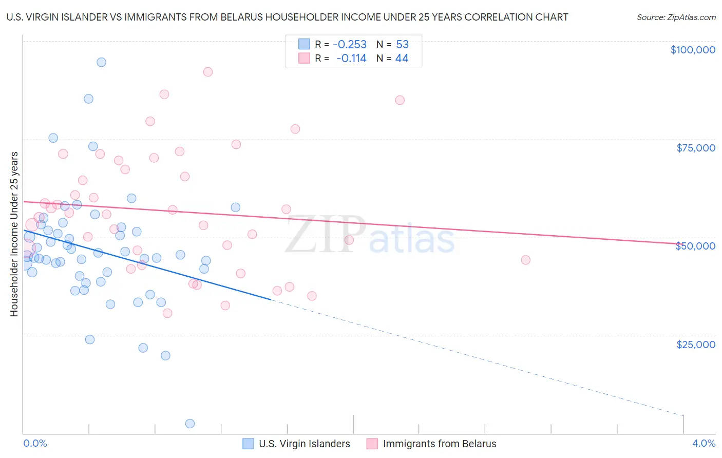 U.S. Virgin Islander vs Immigrants from Belarus Householder Income Under 25 years