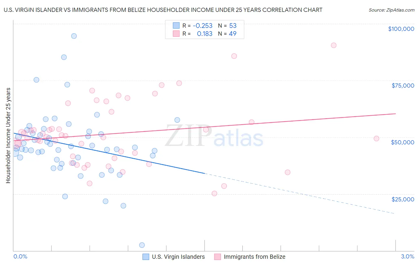 U.S. Virgin Islander vs Immigrants from Belize Householder Income Under 25 years