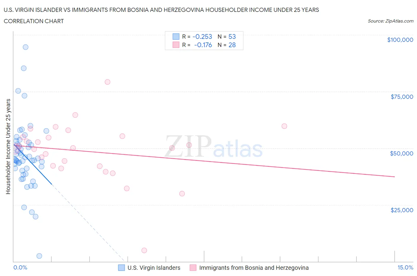 U.S. Virgin Islander vs Immigrants from Bosnia and Herzegovina Householder Income Under 25 years