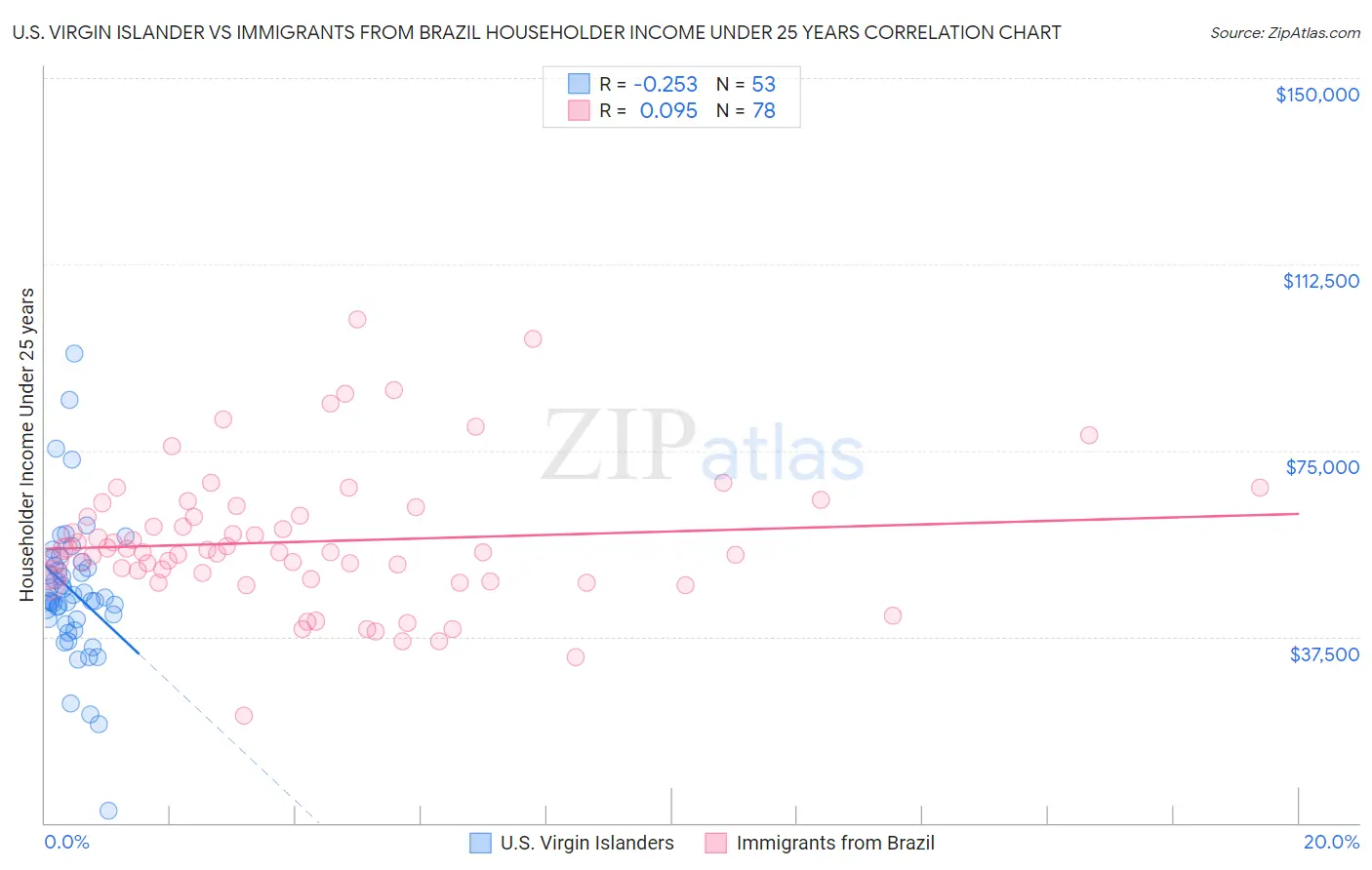 U.S. Virgin Islander vs Immigrants from Brazil Householder Income Under 25 years